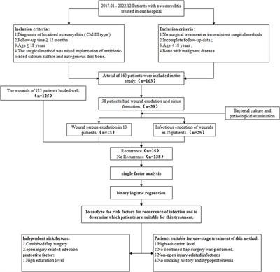 Analysis of risk factors for the recurrence of osteomyelitis of the limb after treatment with antibiotic-loaded calcium sulfate and autologous bone graft